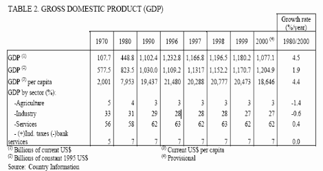historical "Gross Domestic Product" (GDP) in Italy